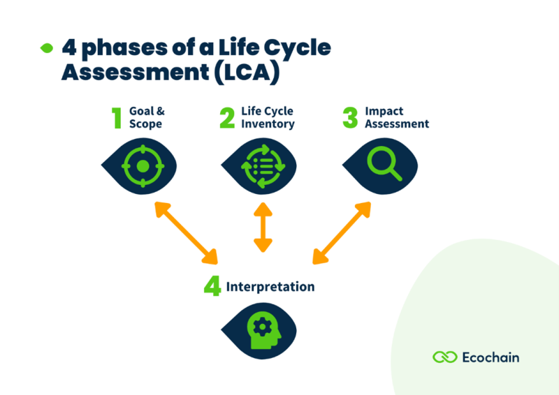 4_phases_of_lca.png 4_phases_of_lca.png